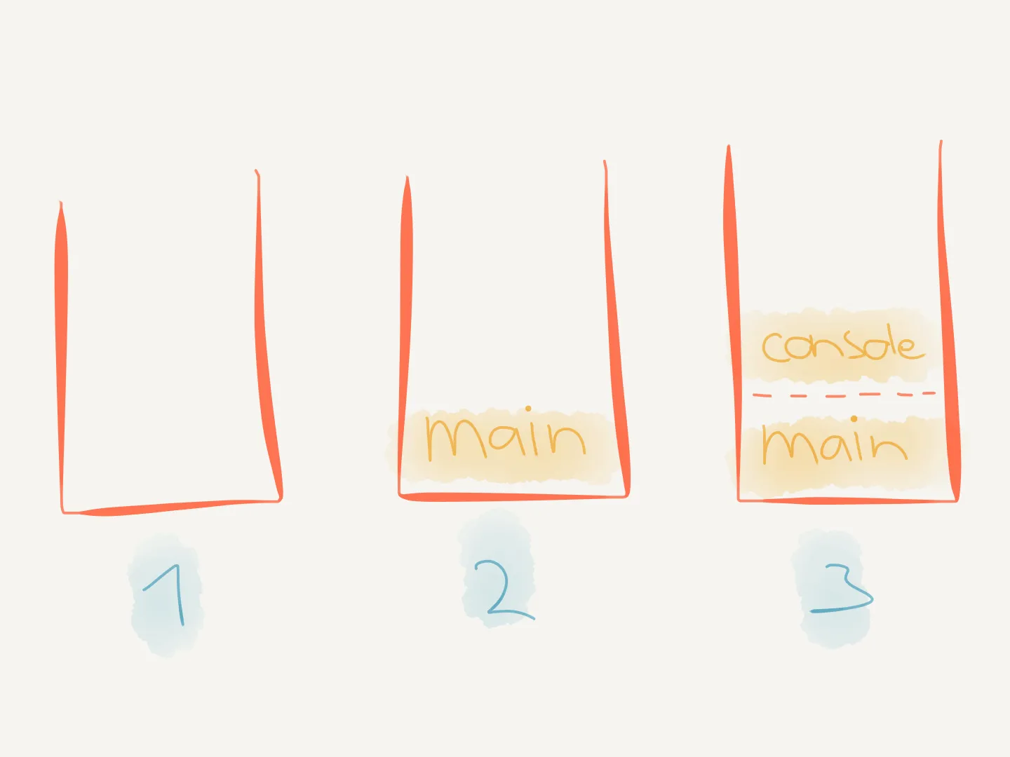 Call stack states 1-3: empty, main, then console above main