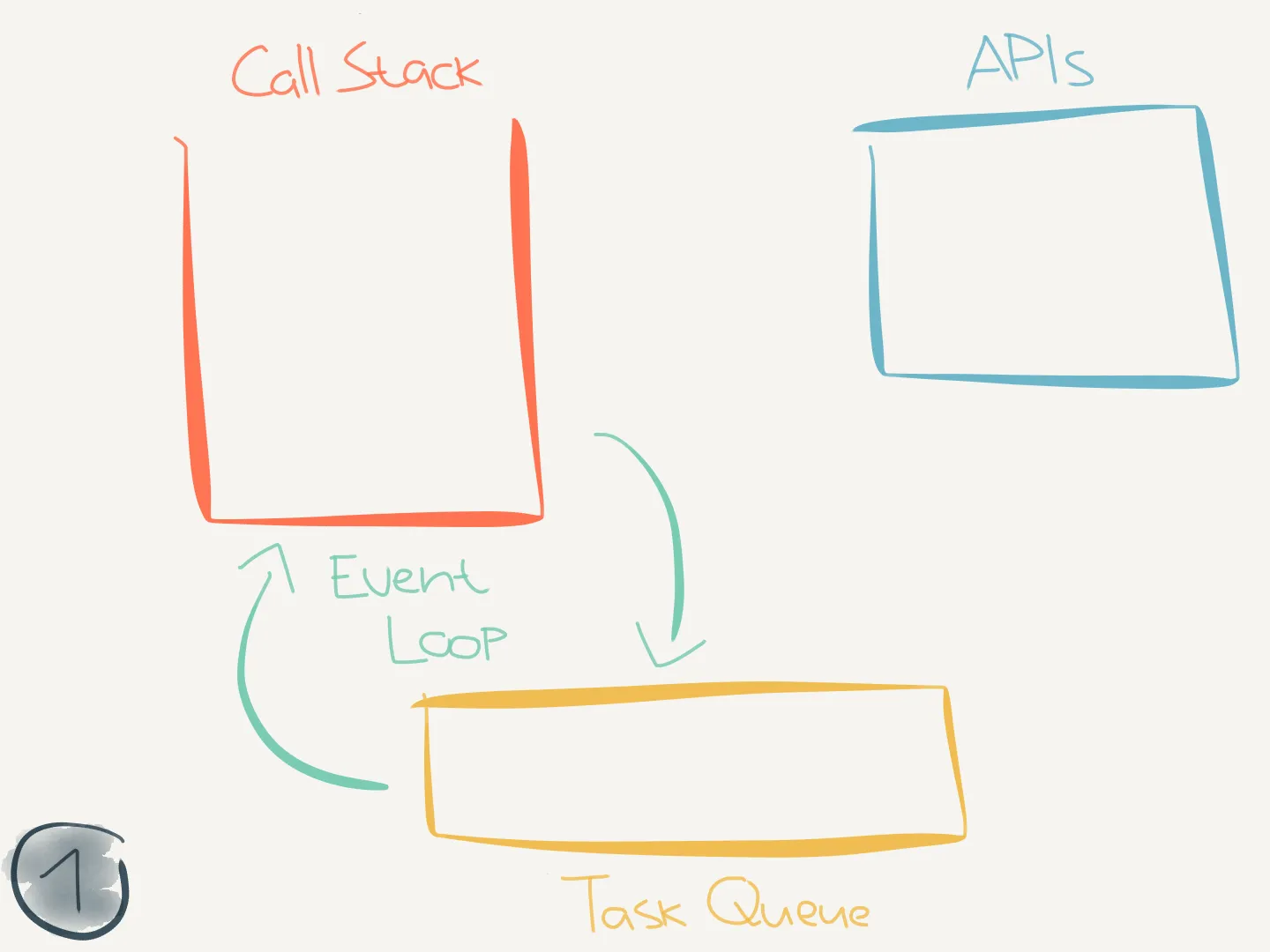 State 1: empty call stack and task queue
