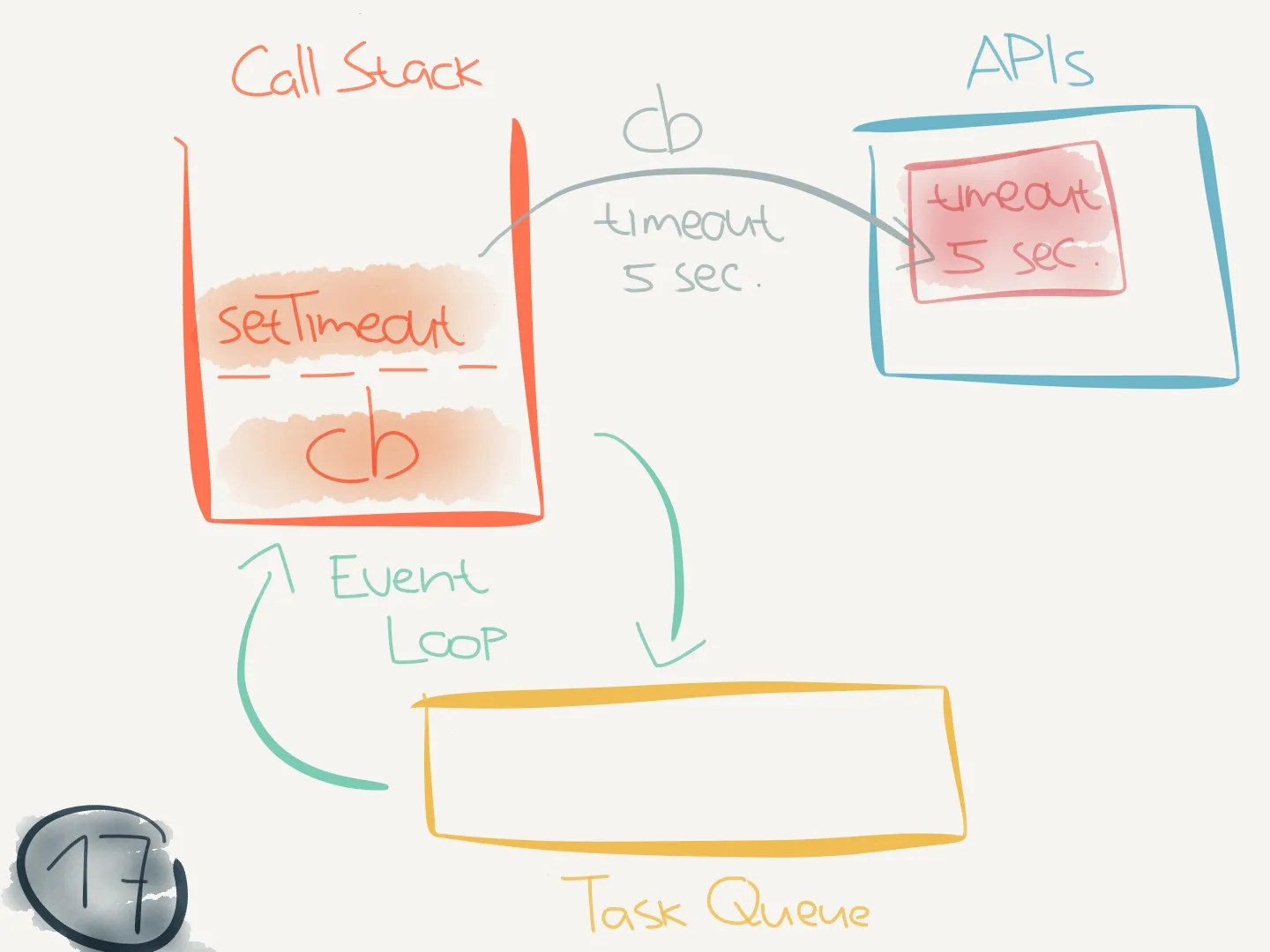 State 17: setTimeout schedules its callback with the timer API
