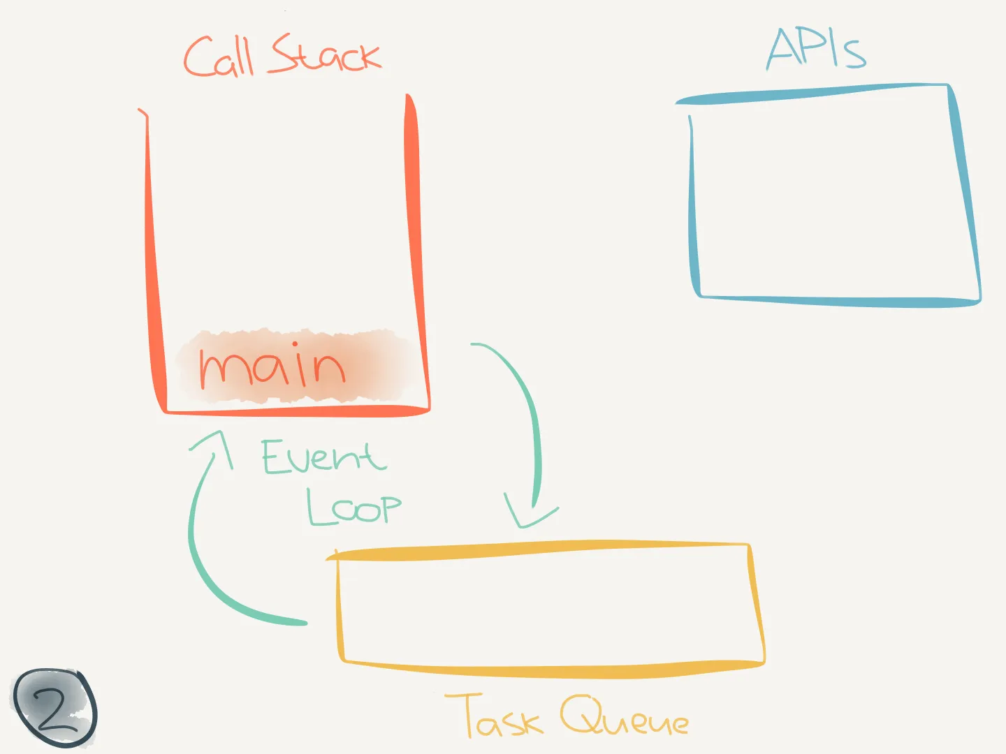 State 2: main is pushed onto the call stack