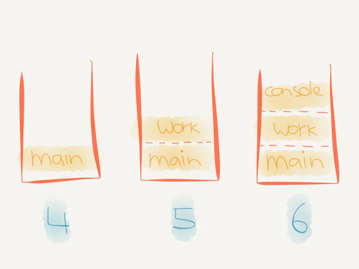 Call stack states 4-6: main, work above main, then console above both