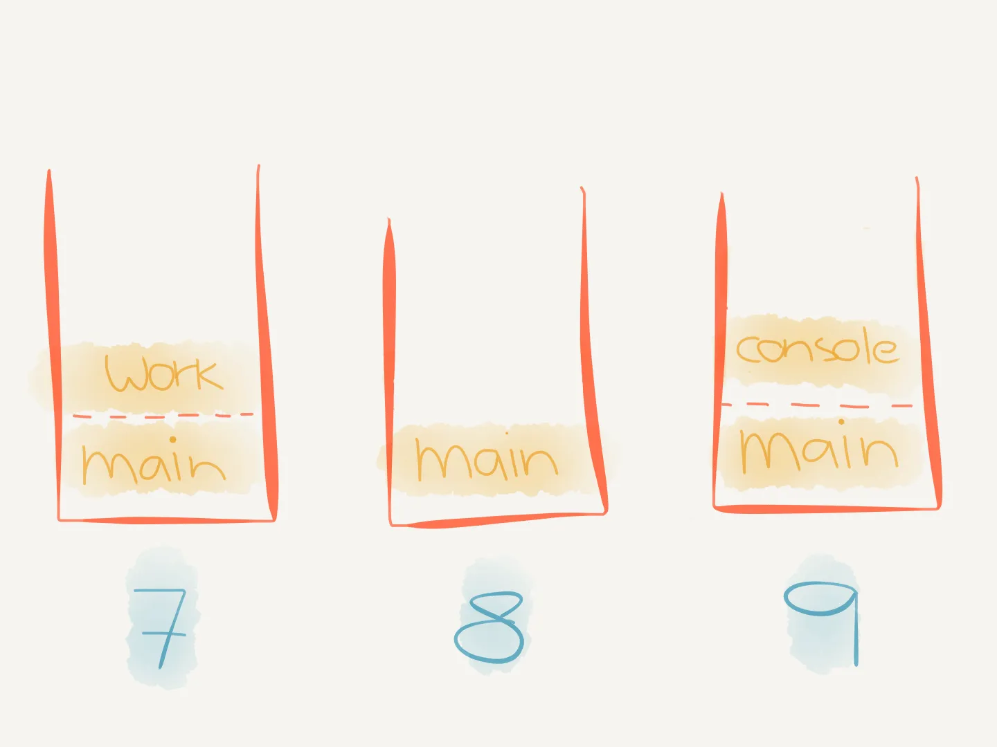 Call stack states 7-9: work above main, main, then console above main