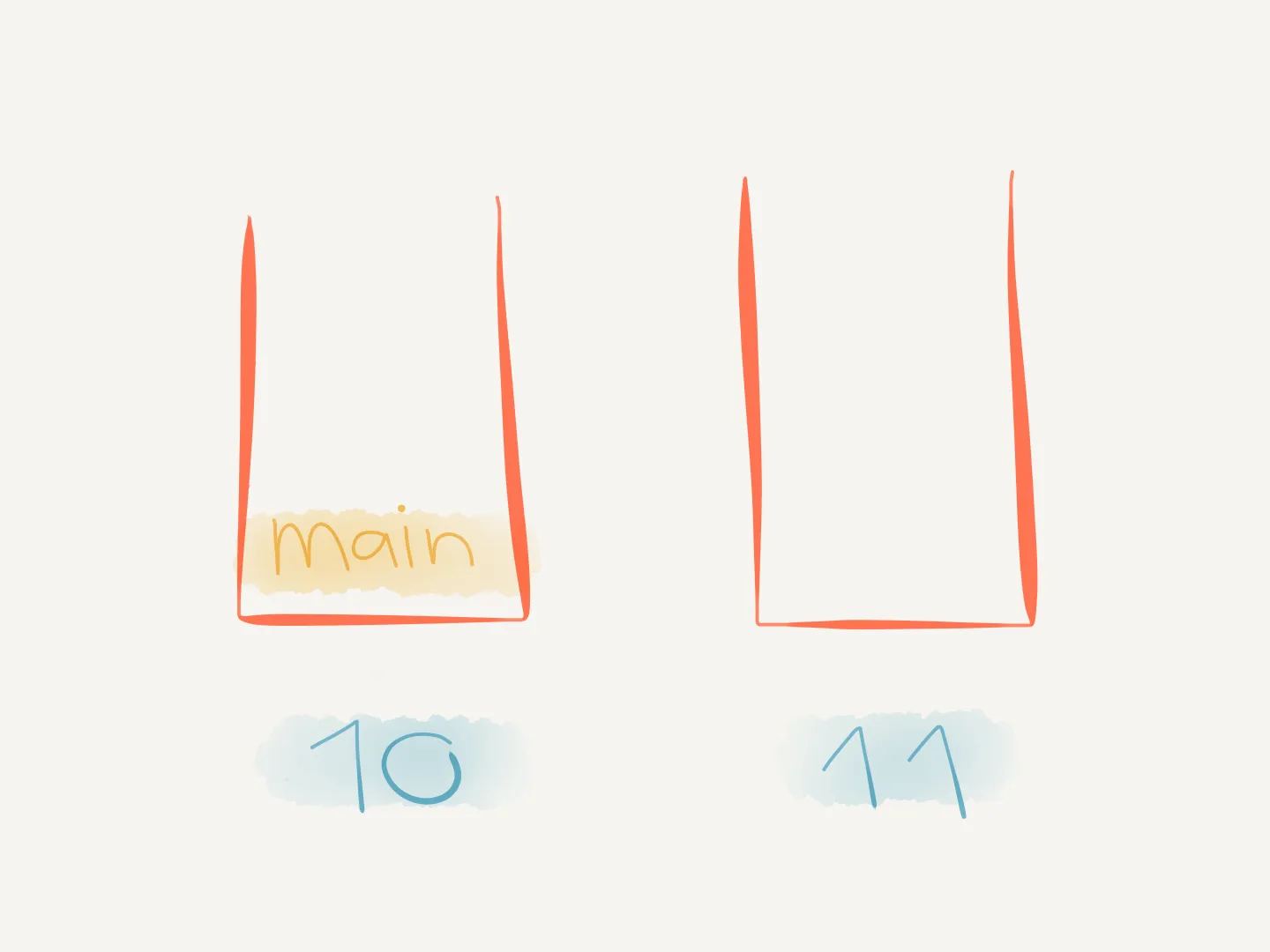 Call stack states 10-11: main, then an empty stack