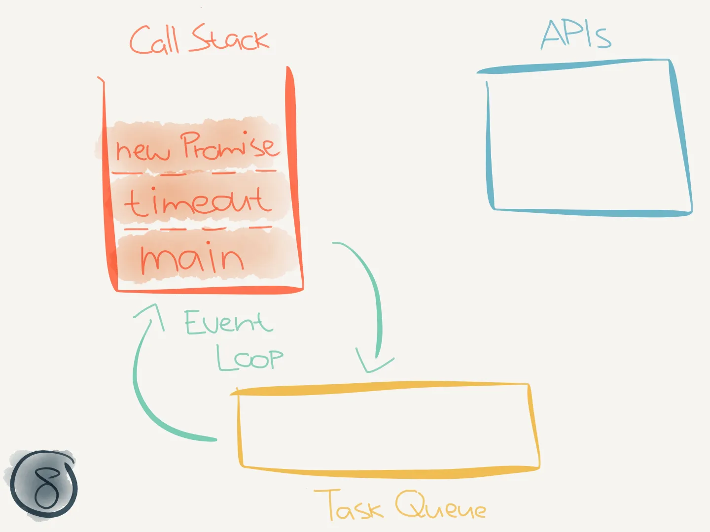 State 8: the Promise constructor is pushed onto the call stack