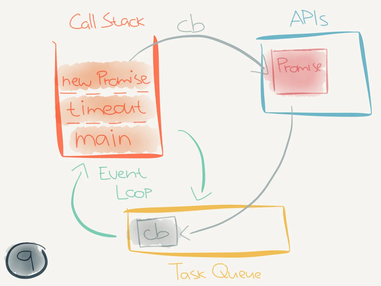 State 9: the Promise API queues its callback