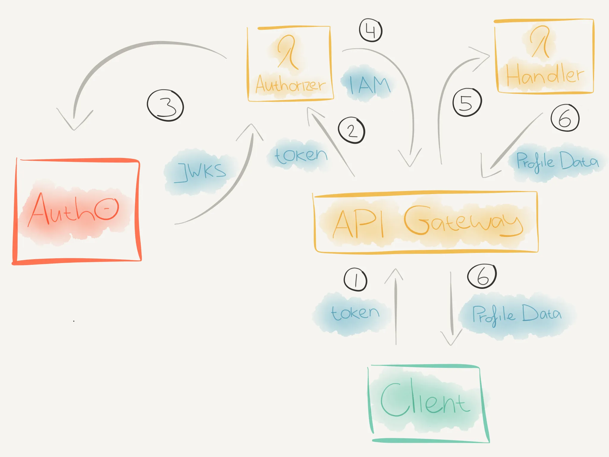 Auth0 request authorization flow