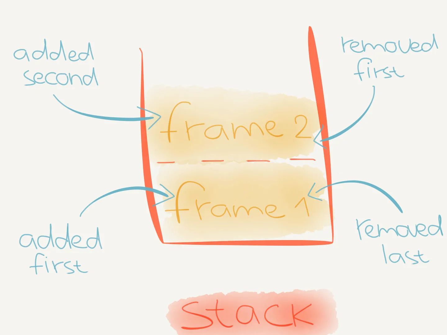 Call stack frames are added last and removed first