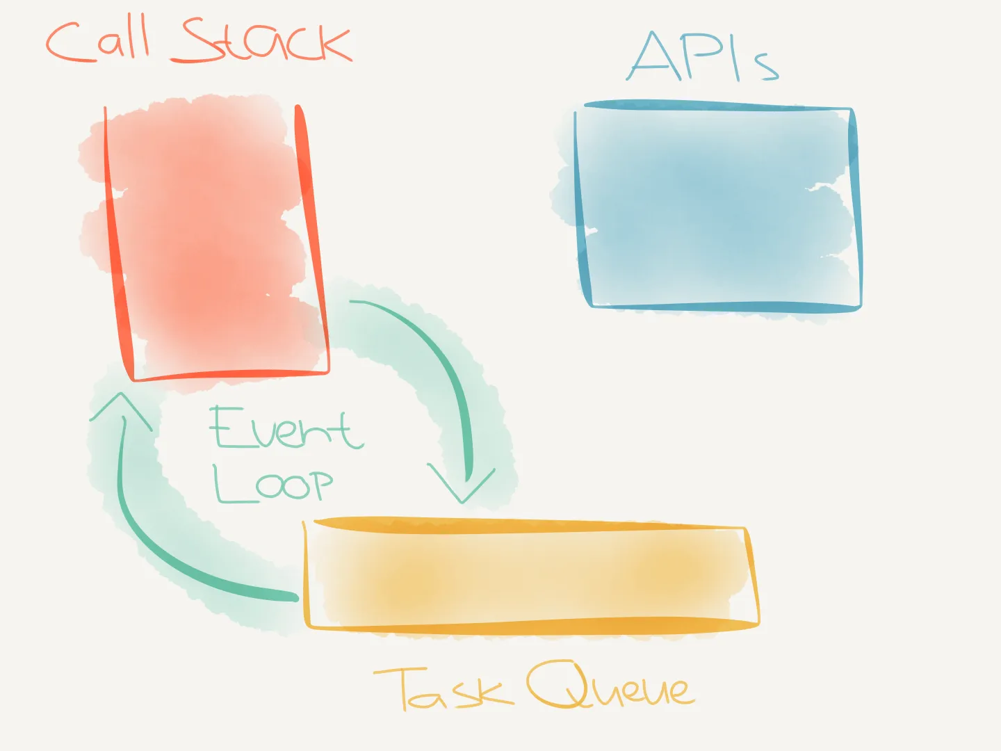 Event loop moves queued tasks to an empty call stack