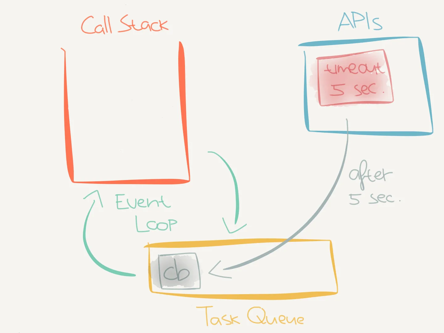 Frozen execution context: the timer callback enters the task queue after five seconds