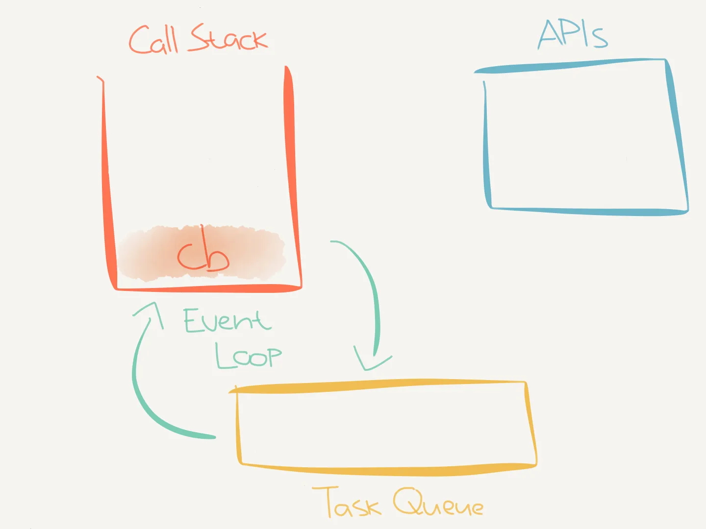 Thawed execution context: the timeout callback moves onto the call stack