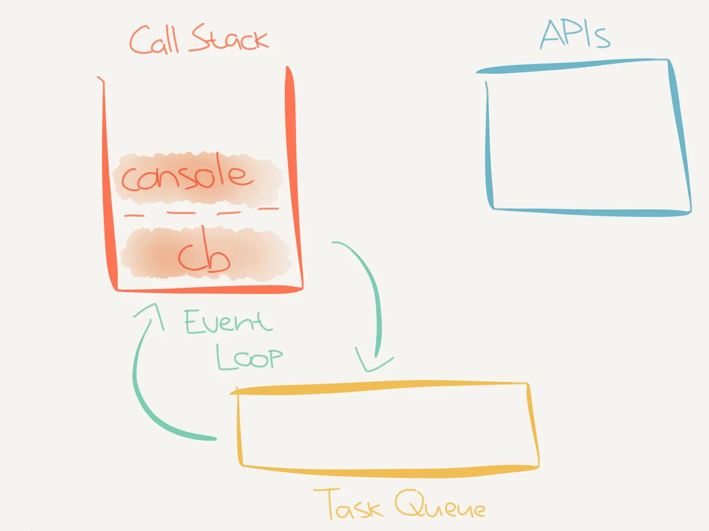 Reused execution context: console runs above the previous timeout callback