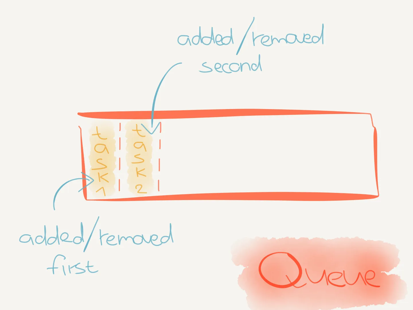 Task queue processes tasks in first-in, first-out order